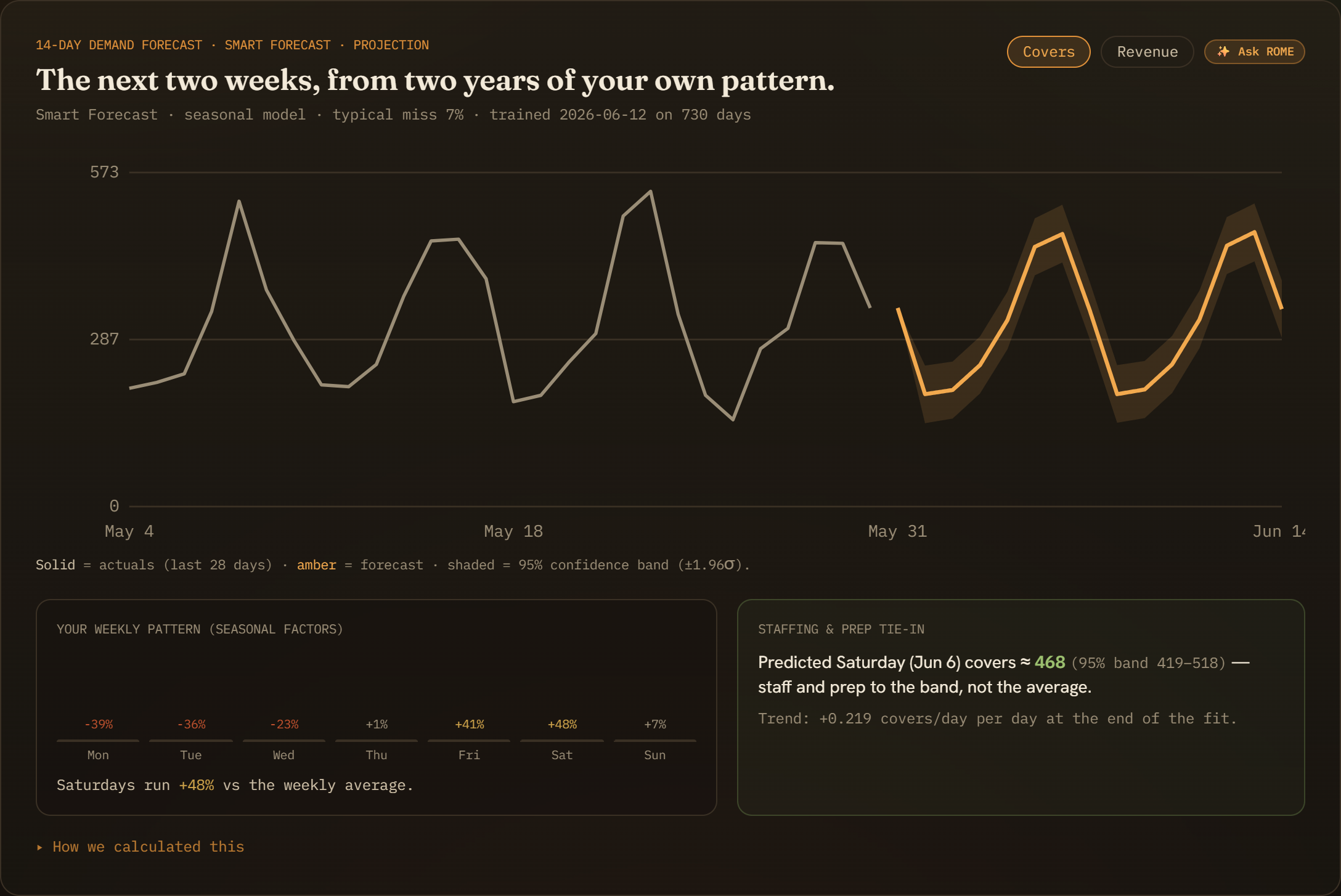 ROME 14-day demand forecast chart projecting covers from two years of the sample restaurant's own history